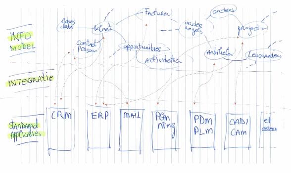 Vrijheid in je applicatielandschap minder maatwerk in ERP